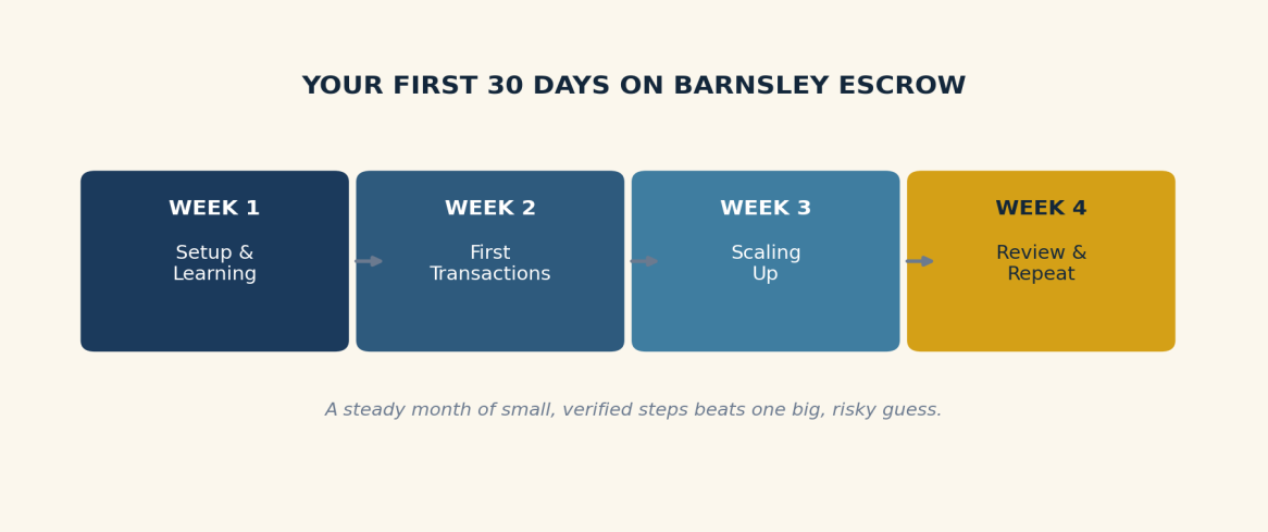 Your first 30 days on Barnsley Escrow: Week 1 Setup and Learning, Week 2 First Transactions, Week 3 Scaling Up, Week 4 Review and Repeat.