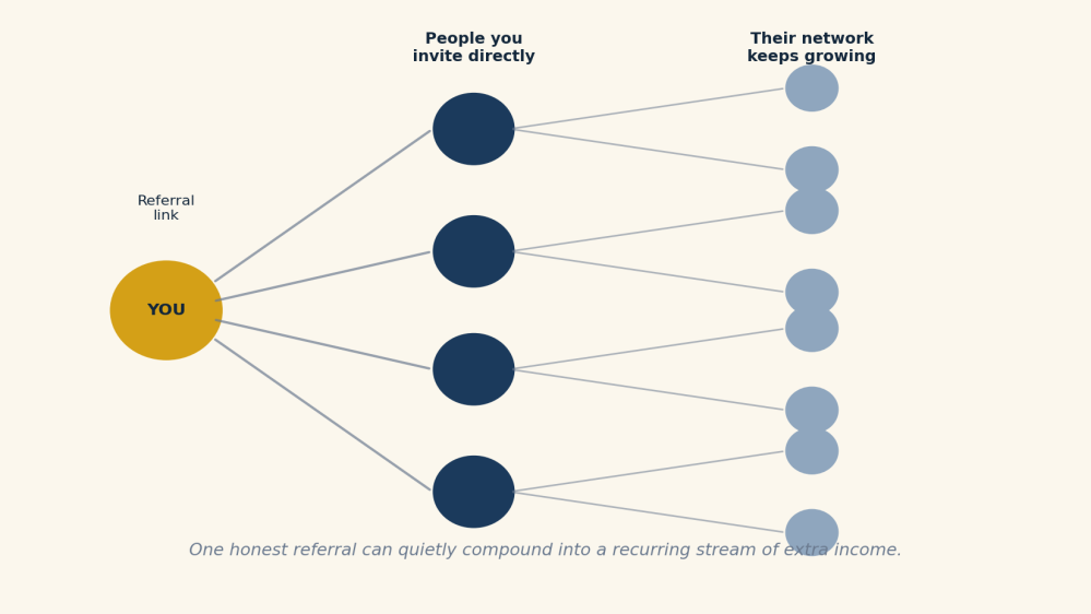 You share a referral link with people you invite directly, and their network keeps growing from there.