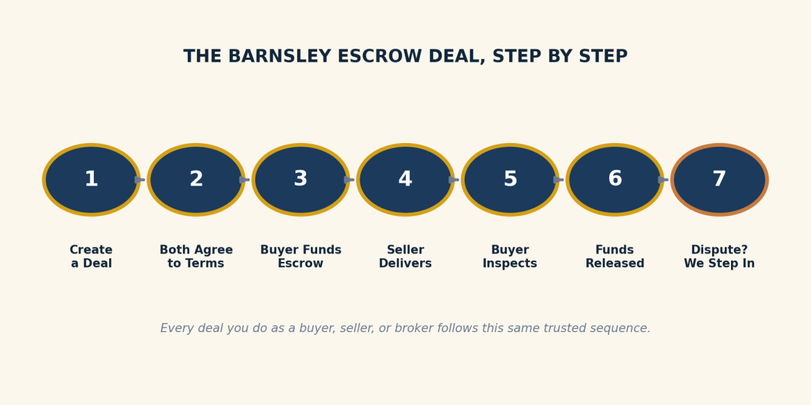 The Barnsley Escrow deal, step by step: 1 Create a Deal, 2 Both Agree to Terms, 3 Buyer Funds Escrow, 4 Seller Delivers, 5 Buyer Inspects, 6 Funds Released, 7 Dispute? We Step In.
