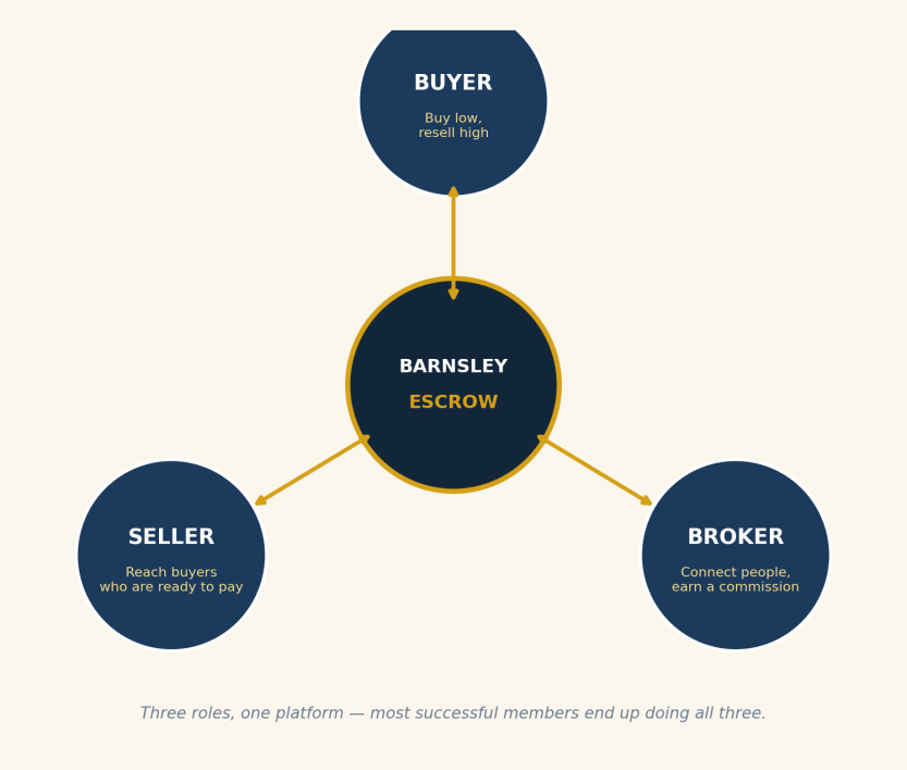 Barnsley Escrow sits at the center of three roles: Buyer (buy low, resell high), Seller (reach buyers who are ready to pay), and Broker (connect people, earn a commission).