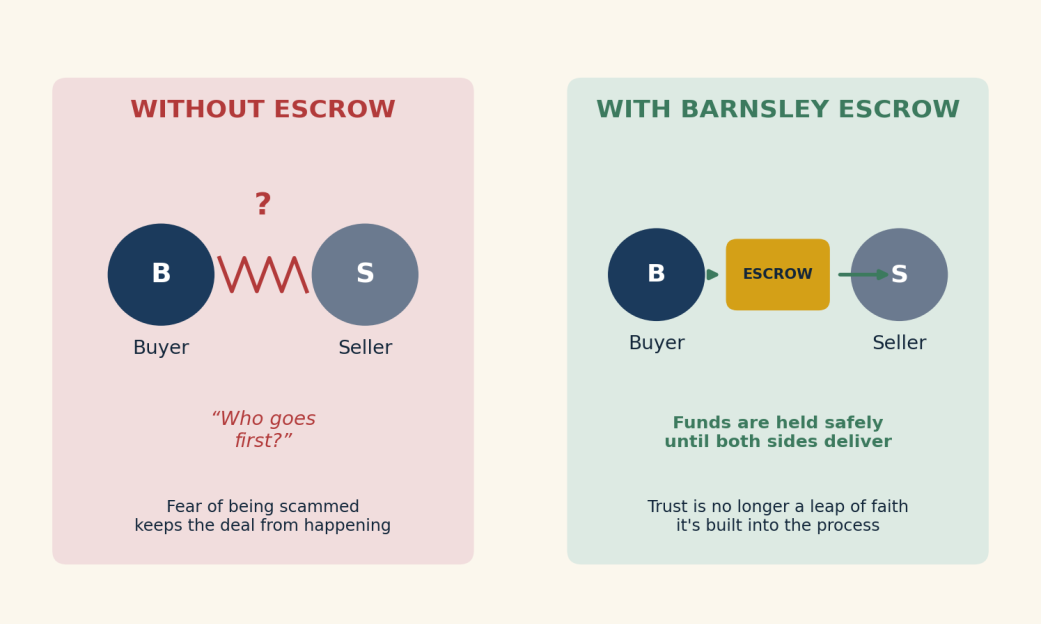 Without escrow: fear of being scammed keeps deals from happening. With Barnsley Escrow: funds are held safely until both sides deliver.